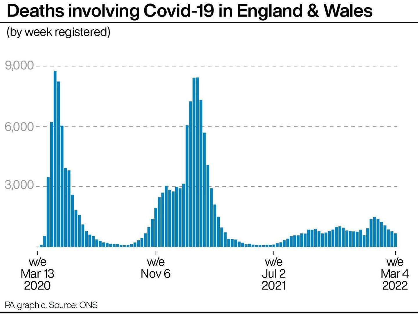 Covid-19 weekly deaths in England and Wales fall for sixth week in a ...