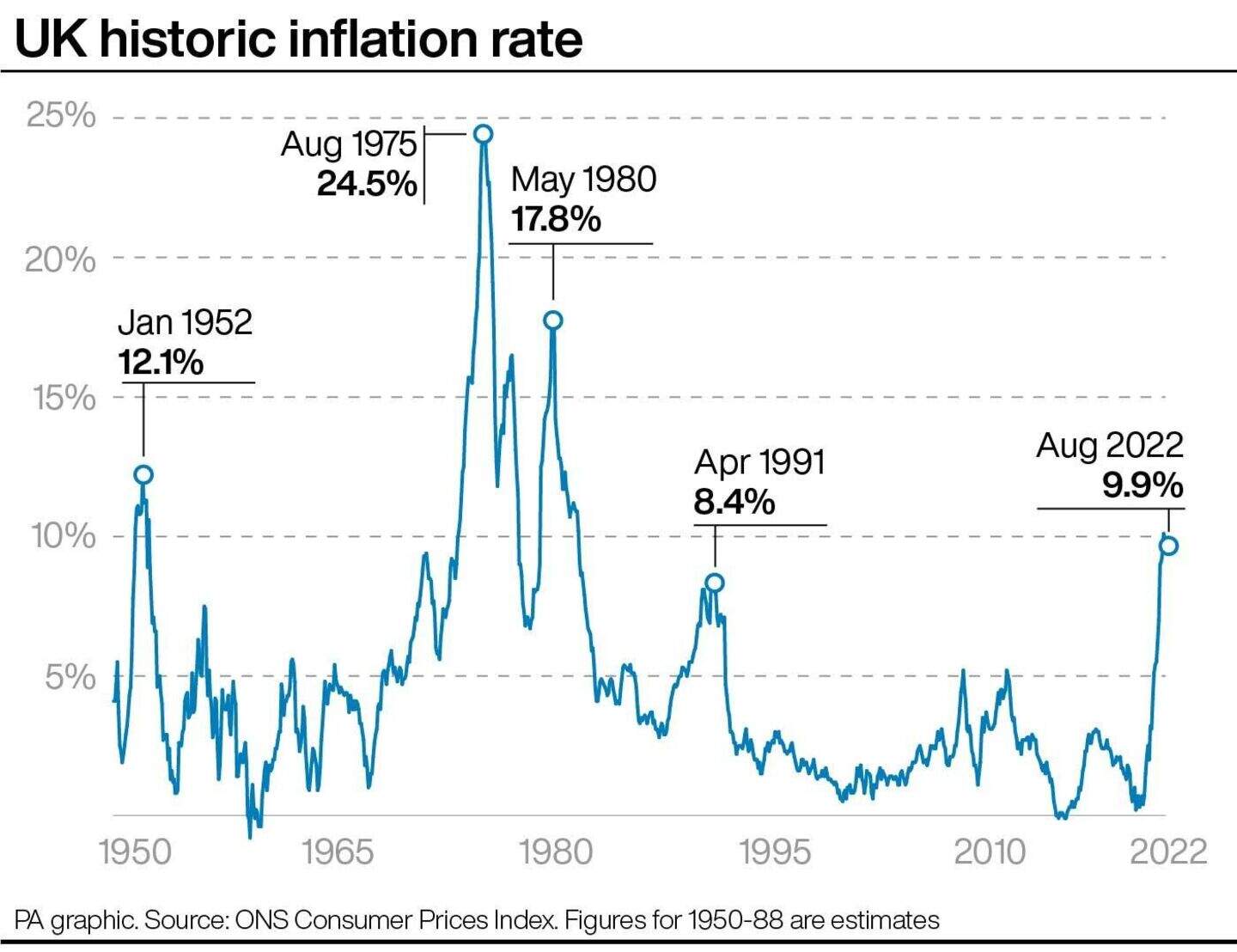 Inflation eases from 40-year high but food prices continue to soar ...