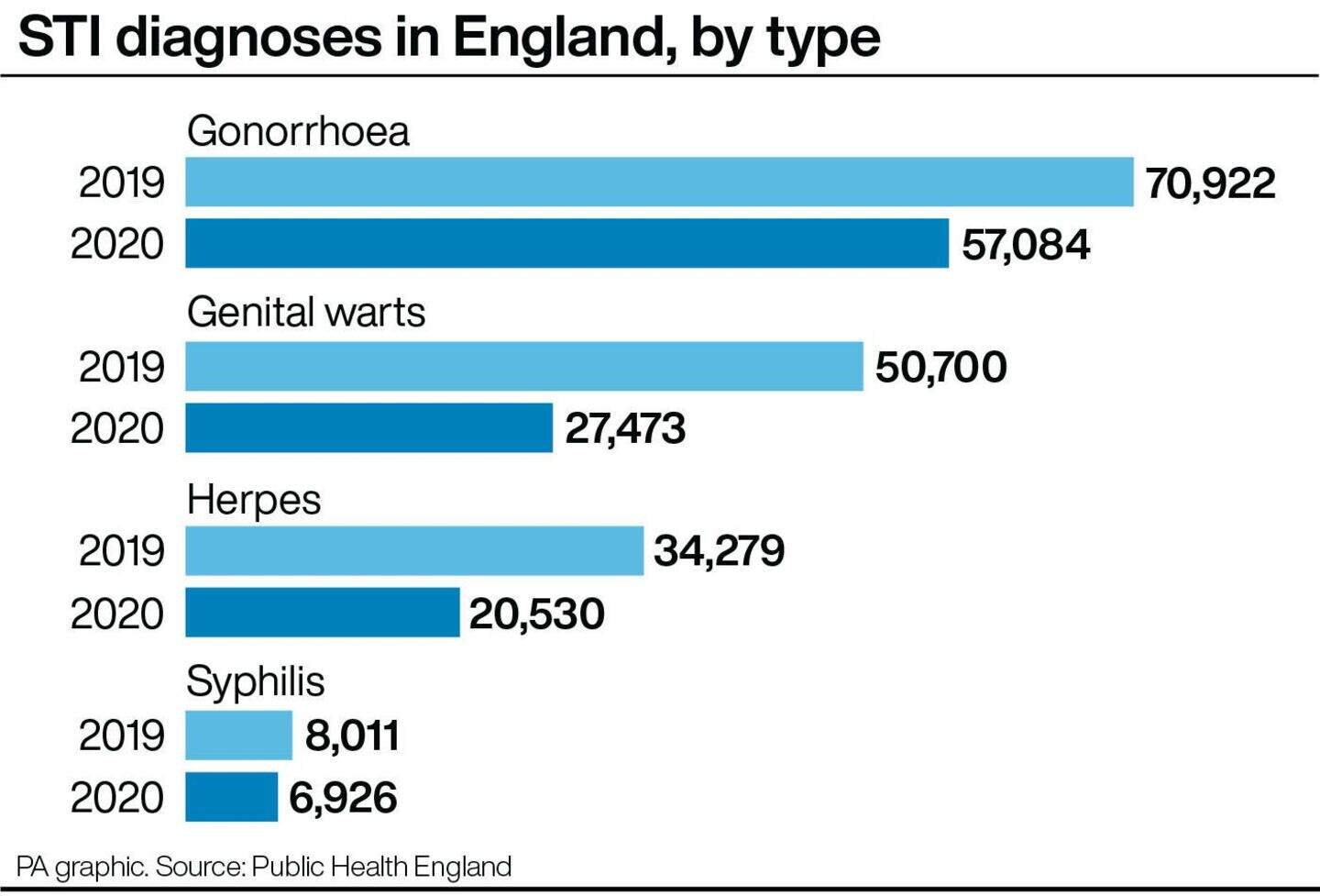 Sexually-transmitted infections in England down by almost a third in ...