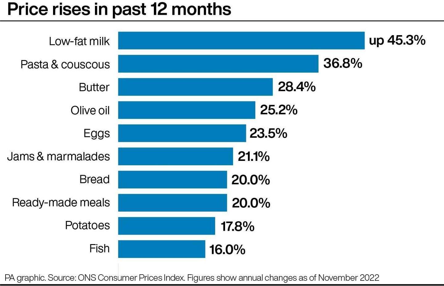 Inflation drop signals prices have passed their peak, but cost ...