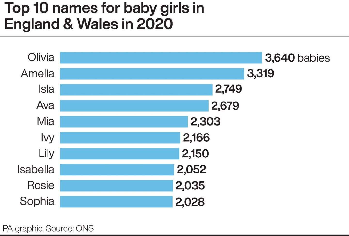 Most popular baby names in England and Wales revealed | Belfast Telegraph