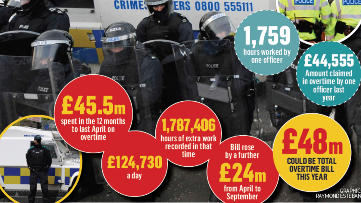 Police overtime bill soars to £125k a day in Northern Ireland amid ...