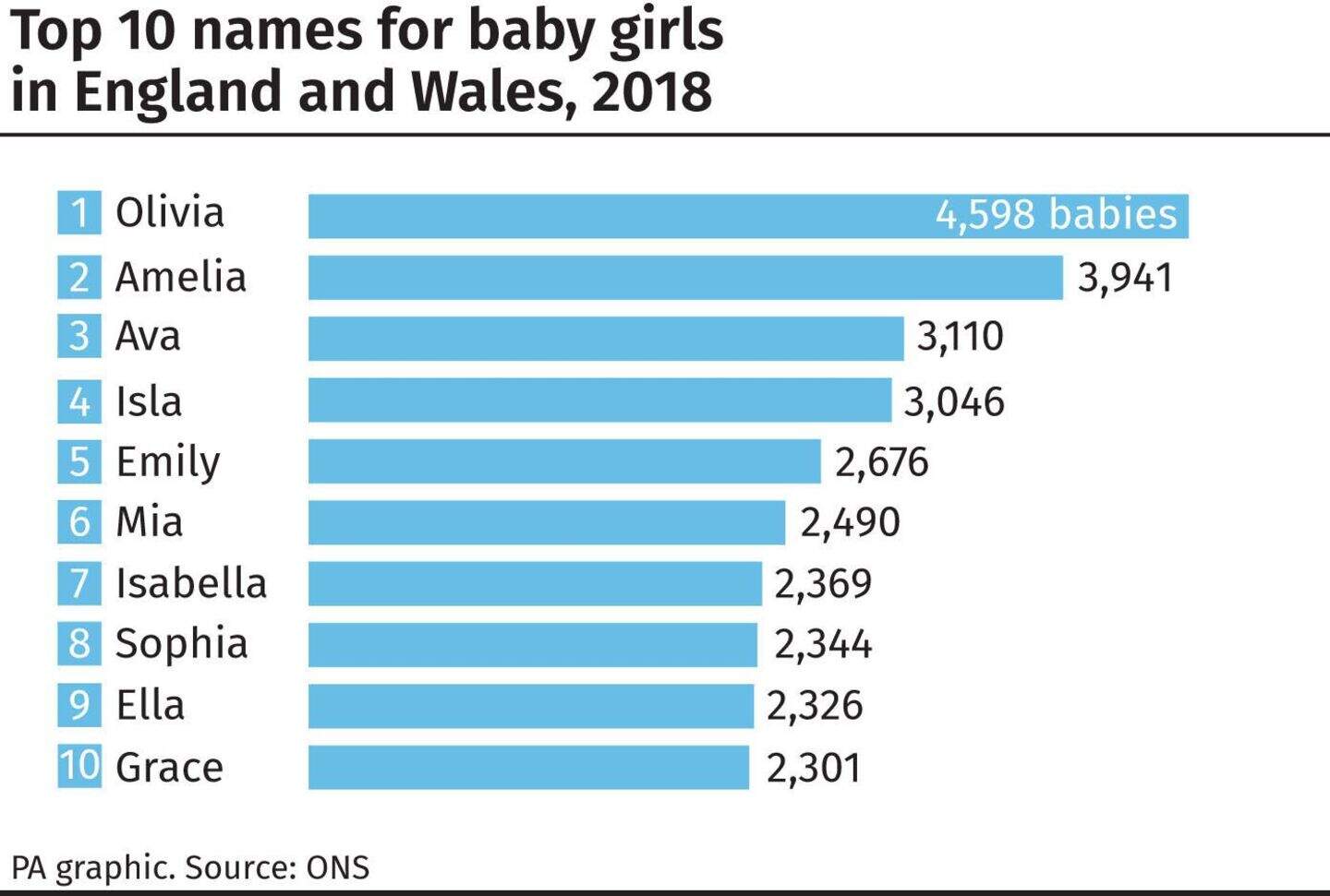 Most popular baby names in England and Wales revealed | Belfast Telegraph