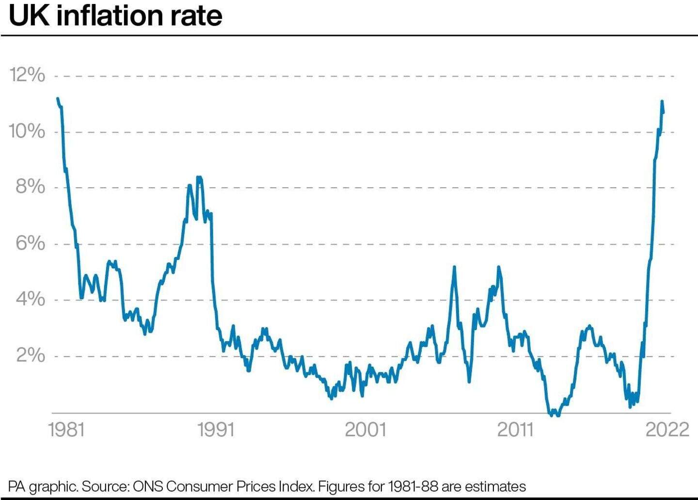 Inflation drop signals prices have passed their peak, but cost ...
