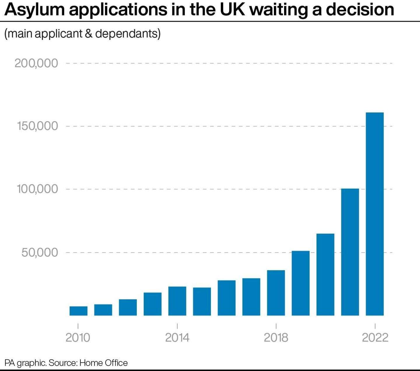 UK asylum backlog hits new record of 160,000 | Belfast Telegraph
