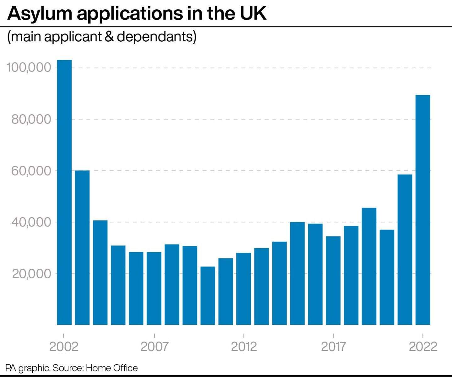 UK asylum backlog hits new record of 160,000 | Belfast Telegraph