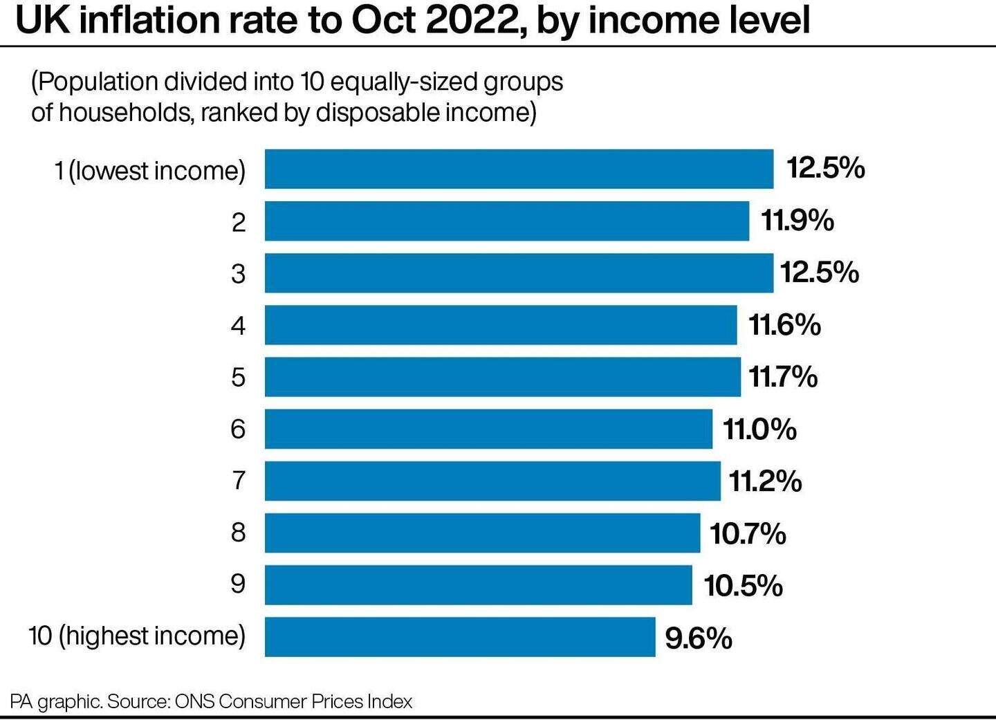 Poorest UK households face biggest jump in inflation | Belfast Telegraph
