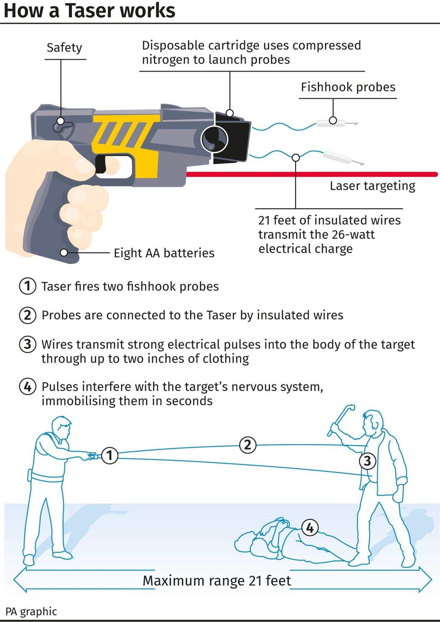 All you need to know about Tasers | Belfast Telegraph