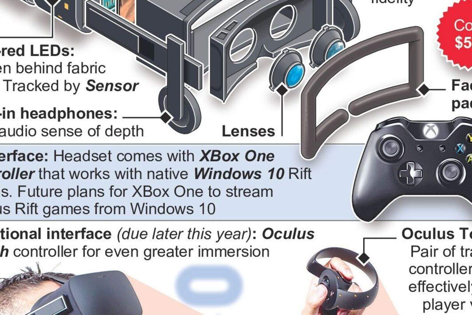 Oculus Rift: How virtual reality headset works [Infographic] | Belfast ...