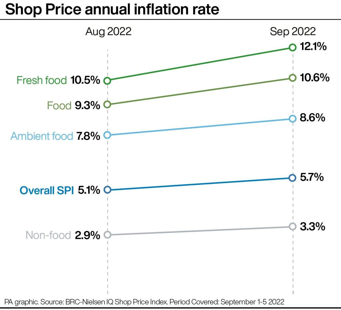 Shoppers hit with record 10.6% food inflation | Belfast Telegraph
